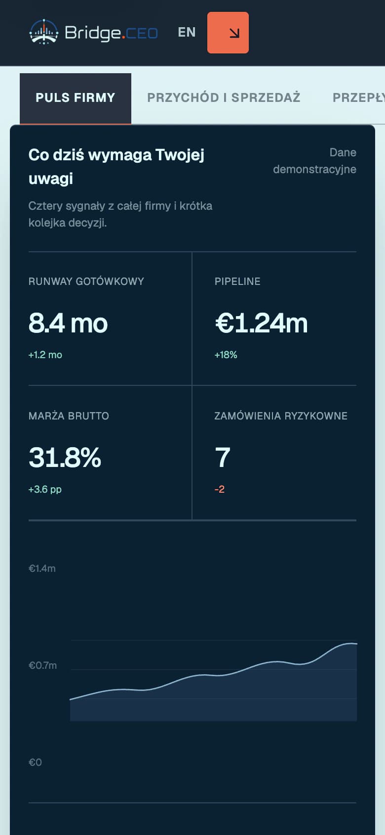 Mobilny pulpit Bridge z oznaczeniem „Dane demonstracyjne”.